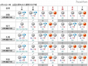 【GW】後半4連休5/3-6は広範囲で晴れ、北日本は曇・雨 画像