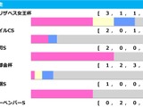 【東京新聞杯／前走ローテ】ジャスティンカフェに「0.0.0.10」　“馬券内率83.3％”充実5歳馬が人気の盲点か 画像