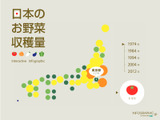 一目でわかる「日本のお野菜収穫量」 画像